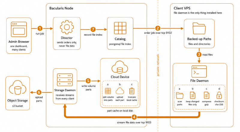 Diagram alur backup Bacularis dari Admin Browser ke Director, File Daemon di Client VPS, Storage Daemon, hingga upload ke Object Storage