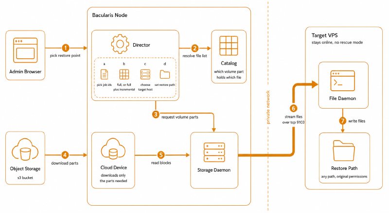 Diagram alur restore Bacularis dari Admin Browser ke Director, Object Storage, Storage Daemon, hingga tulis file di Target VPS