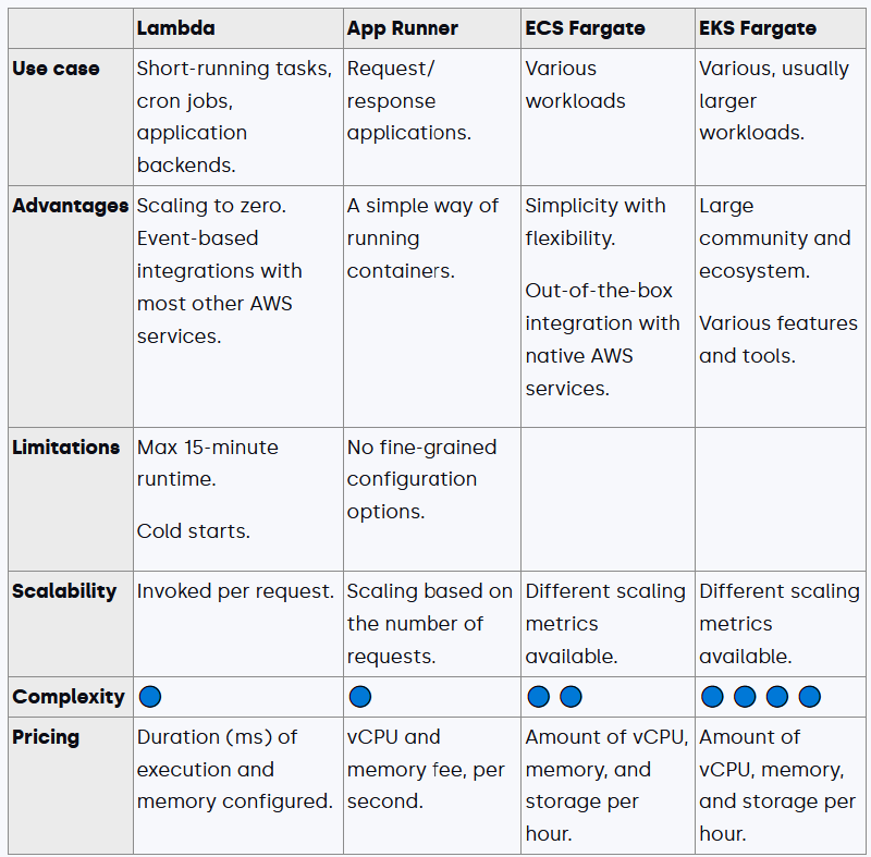 Perbandingan Lambda, App Runner, ECS Fargate, dan EKS Fargate