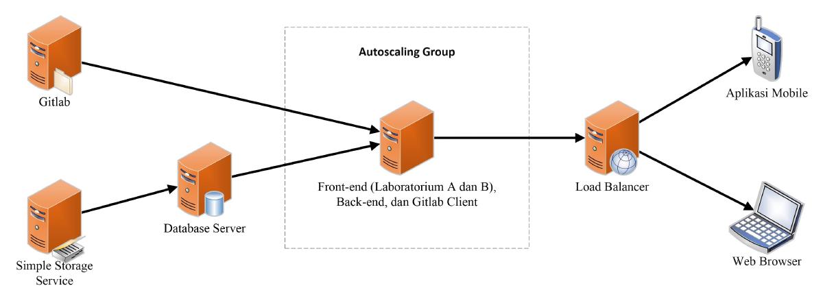Simulasi Perencanaan Anggaran dan Pengembangan Infrastruktur Berbasis Cloud